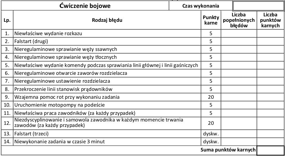 Arkusz oceny ćwiczenia bojowego – regulamin zawodów sportowo-pożarniczych OSP