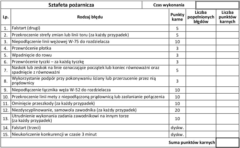 Arkusz oceny sztafety pożarniczej – regulamin zawodów sportowo-pożarniczych OSP